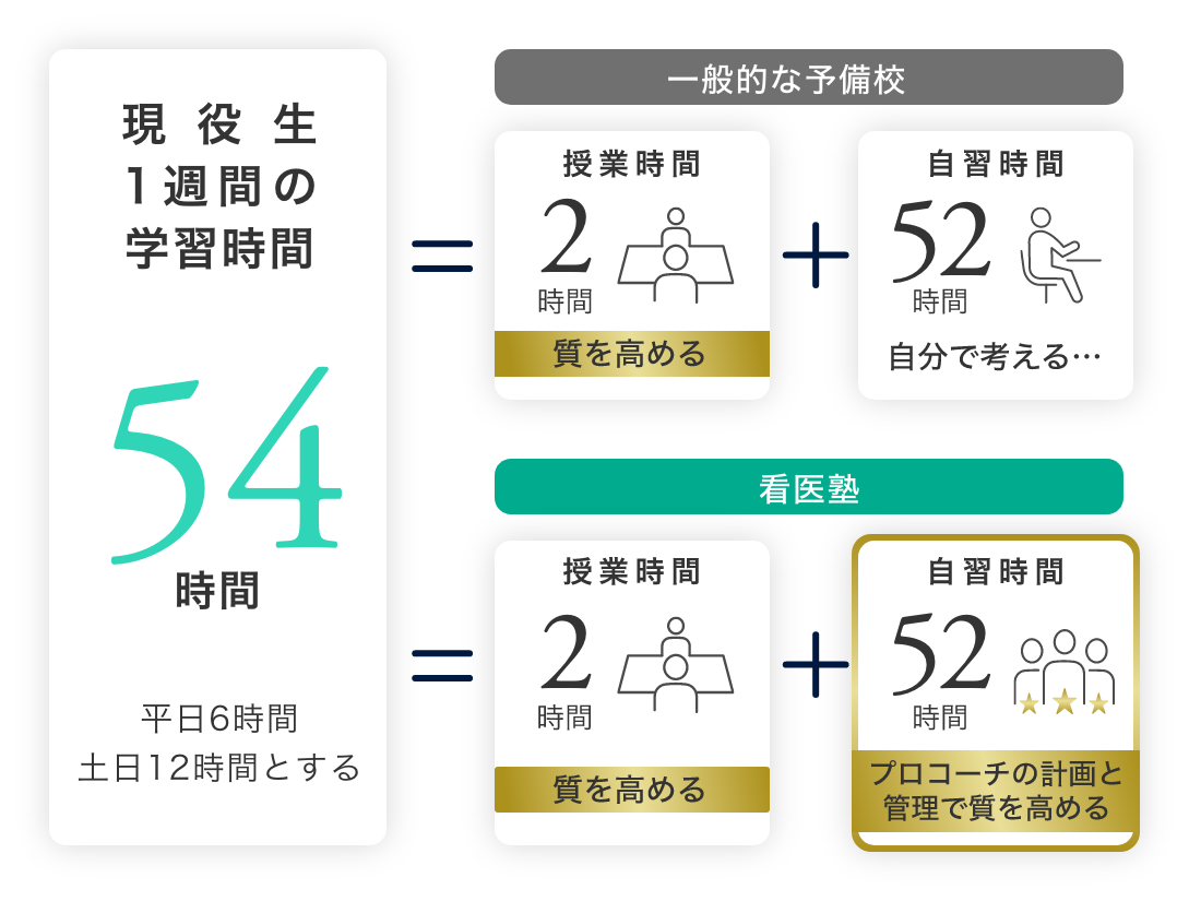 現役生の1週間の学習時間54時間のうち、一般的な予備校は授業2時間と自習52時間、看医塾は授業2時間に加えて自習52時間もプロコーチの計画と管理で質を高める図